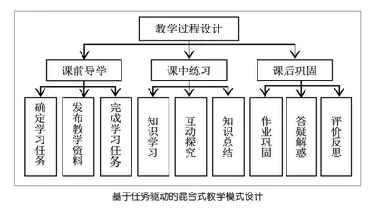 基于任务驱动的混合式教学模式研究