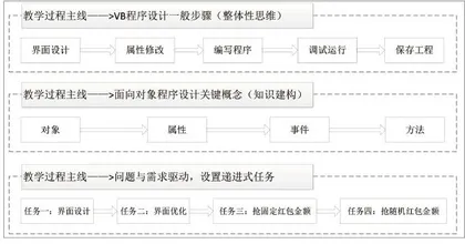 初中VB程序设计中的学科思想