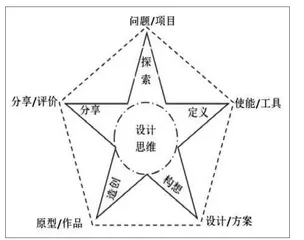 面向设计思维的中小学创客教学活动设计研究