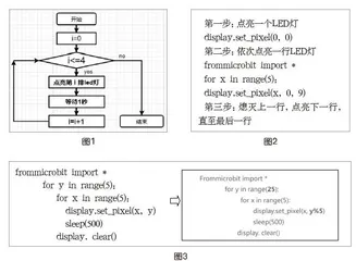 Python编程学习中巧用开源硬件提升问题解决能力
