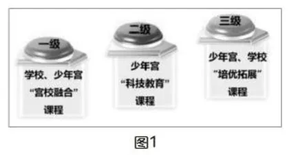 校外科技教育STEM课程模式实践探究