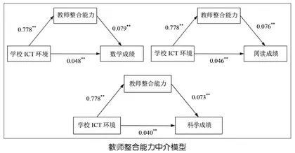教师整合能力在学校ICT环境与学业成绩间的中介作用