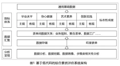 基于低代码平台的学生综合素质评价系统建设与应用研究