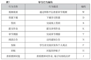 基于LSA的在线学习行为序列演变分析