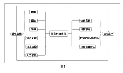 多措并举落实信息科技课程的育人价值 