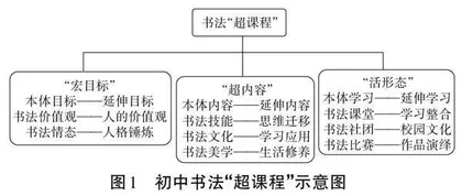 素养导向下的初中书法“超课程”教学的实践研究