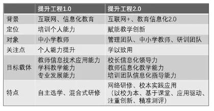 提升工程2.0背景下技术与课堂的融合路径研究
