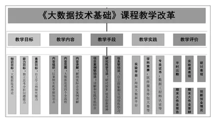 基于OBE理念的“大数据技术基础”课程改革与实践