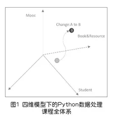 基于四维模型的“Python数据处理”课程教学实践