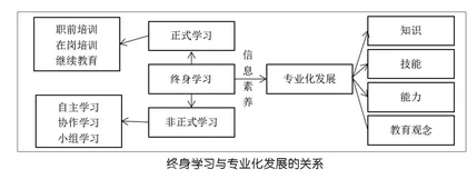 终身学习理念下教师专业能力培养研究