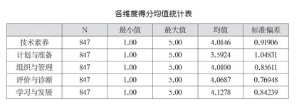 义务教育教师信息技术应用能力 状况调查与分析 