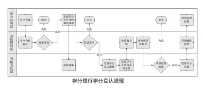 基于区块链的职业教育 学分银行认证机制研究