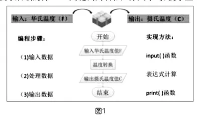 Python程序设计的“断舍离”