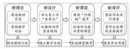 基于信息科技课程标准的“四新”教学应用策略