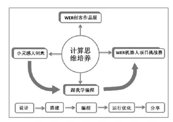 指向计算思维培养的小学机器人“SAD+BPOS”教学模式