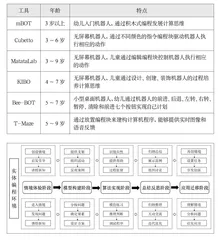 面向幼儿计算思维培养的教学模式构建