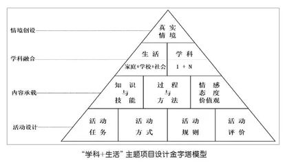 融创思维与技术：“1+N”跨学科学习新样态