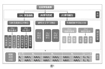 智慧教室环境下的同步差异化教学实践探究