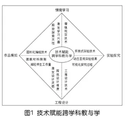 技术赋能：跨学科可视化教与学