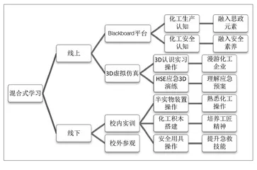 “3+4”中本贯通培养课程“化工认识实习”混合式学习探究