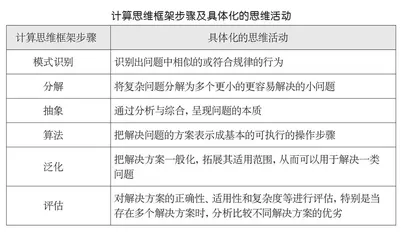 基于计算思维框架的编程教学模式探索与实践 