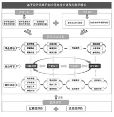 基于设计思维的初中信息技术课程教学模式设计与应用研究