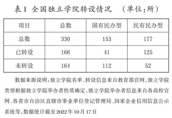 政府设立基金会举办：国有民办型独立学院转设新路径