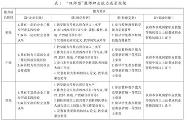 基于“岗课赛证”综合育人的高职院校“双师型”教师专业能力提升研究