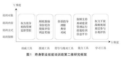 政策工具视角下我国终身职业技能培训政策量化分析 