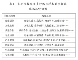 高职院校服务乡村振兴的实践特征、行动逻辑及优化路径