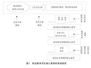 职业教育学生核心素养体系的构建思路