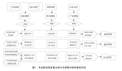 高职专业群治理多重行为逻辑的冲突识别与路径调适