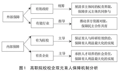 多中心治理理论视域下高职院校校企双元育人保障机制研究