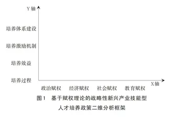 基于赋权理论的战略性新兴产业技能型人才培养政策研究