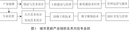 “双高计划”背景下高职艺术设计类专业群组群逻辑与建设路径
