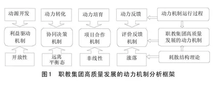 耗散结构理论视角下职教集团高质量发展的动力机制及优化策略