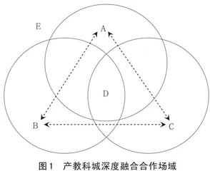 高职院校产教科城融合生态机制构建与研究
