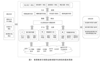 智慧教育引领高职院校数字化转型的基本思路与推进策略