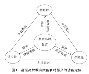 县域高职教育赋能乡村振兴：逻辑引领、功能定位与实践指向