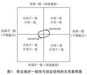 职业偏好视角下大学生就业结构失衡的破解路径