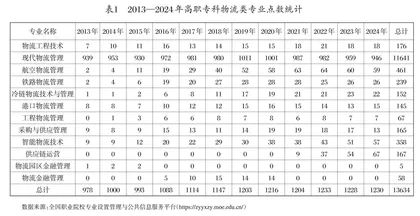 我国高职专科物流类专业点布局的十二年变迁及调整对策