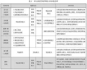类型定位下职业教育教师能力的逻辑要义、核心内容与培养机制 