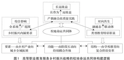 高等职业教育服务乡村振兴战略的校地命运共同体构建探索 