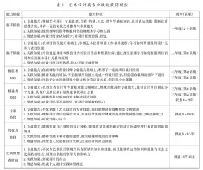 技能获得理论视角下高职艺术设计类专业教学的问题审视与优化策略
