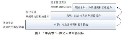 “中高本”一体化技术技能人才培养探索
