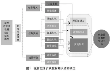 高职新型活页式教材的核心内涵和双逻辑结构设计研究