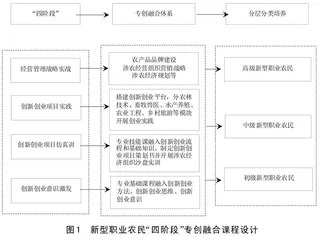 专创融合视域下新型职业农民高职学历教育实践路径研究