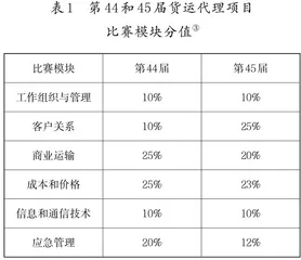 基于世赛项目设计原理的高职院校人才培养模式改革