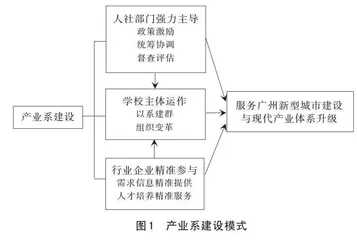 技工院校产业系建设的模式、困境与优化策略