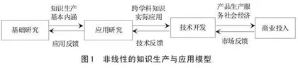 知识生产转型视域下高职院校跨专业组织知识创新的现实困境与优化路径  